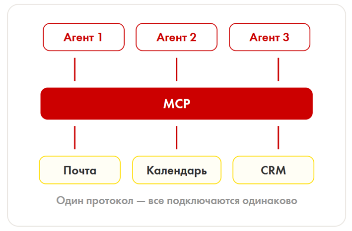 ИИ‑агенты: что это, как работает и как устроен агентский режим нашего Напарника - 7